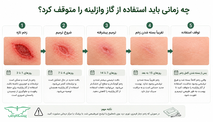 مراحل ترمیم زخم و زمان مناسب برای توقف استفاده از گاز وازلینه پس از بسته شدن کامل پوست